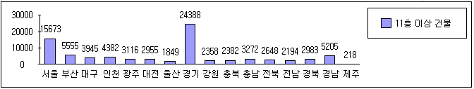 그림 1.2 전국 11층 이상 고층건물 현황 - 10년12월 기준