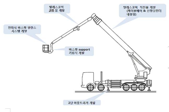 그림 1.4 주요 개발범위