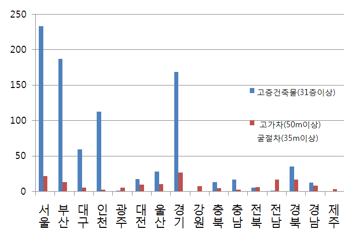 그림 2.1 지역별 고층건축물 및 고가차?굴절차 보유현황
