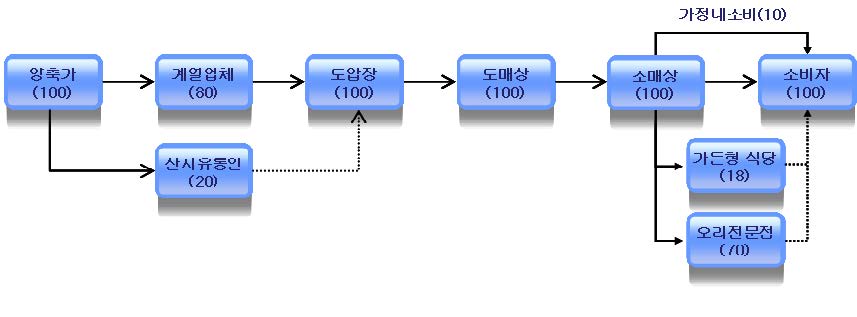 그림 2-3. 오리 유통 경로