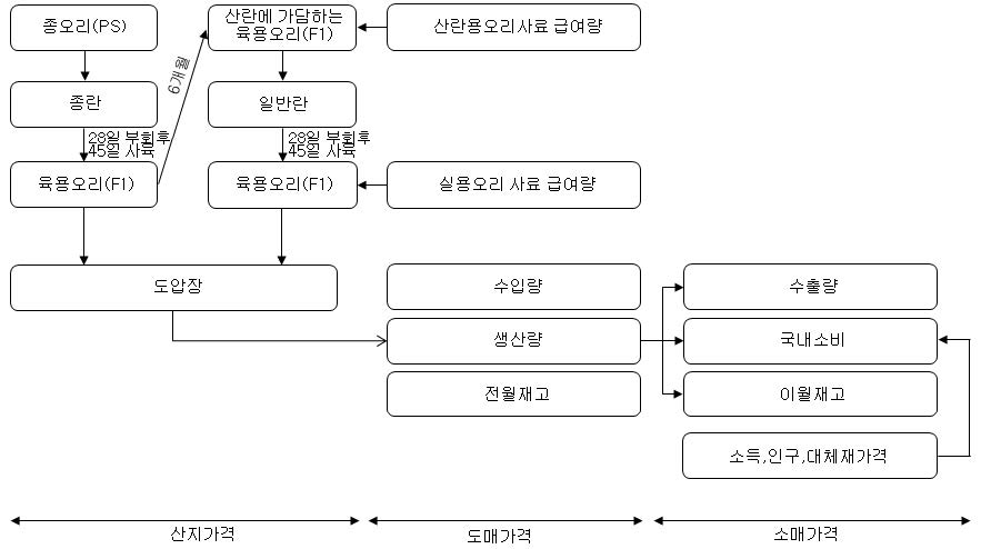 그림 3-1. 오리 모형 흐름도