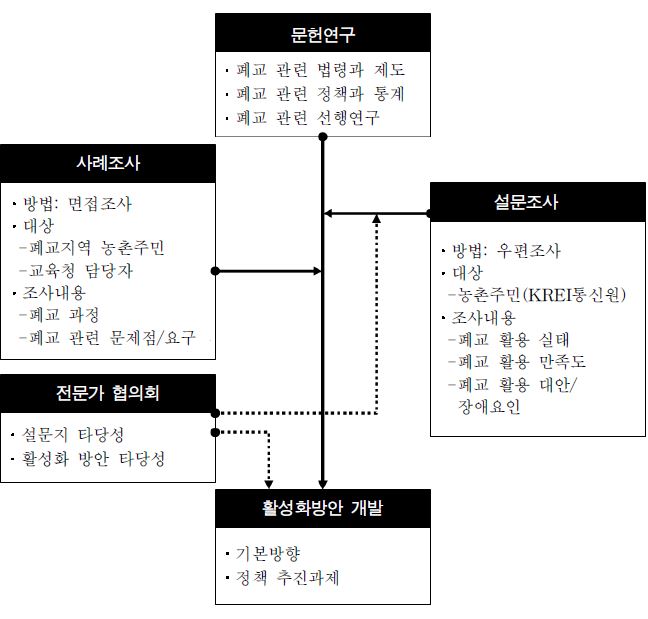 그림 1-1. 연구 흐름도