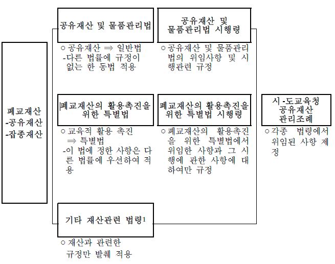 그림 2-1. 폐교 활용 관련 법령 체계