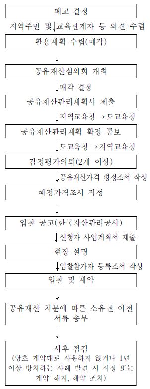 그림 2-3. 폐교 대부 절차