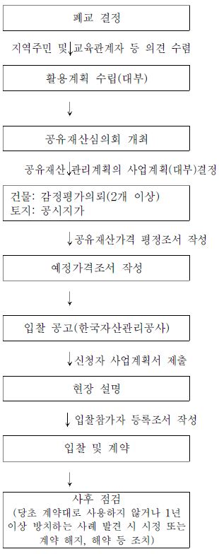 그림 2-4. 폐교 매각 절차