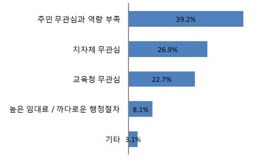 그림 4-3. 농촌 폐교 활용의 장애요인