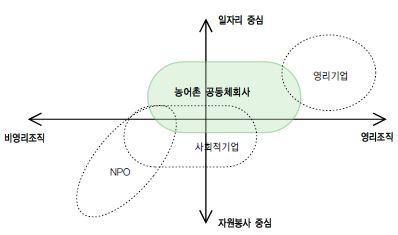 그림 3-1. 농어촌공동체회사의 위상