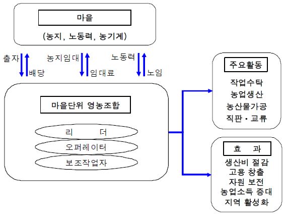 그림 3-15. 일본 집락영농 개념도