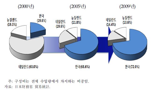 그림 3-1. 일본시장 내 파프리카의 국별 경쟁 구조 변화