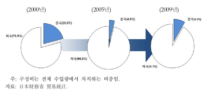 그림 3-2. 일본시장 내 신선딸기의 국별 경쟁 구조 변화