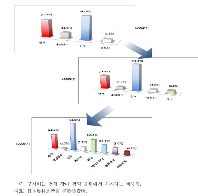 그림 3-3. 일본시장 내 장미의 국별 경쟁 구조 변화