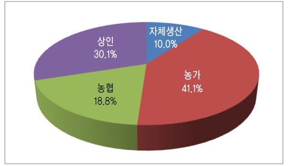 그림 4-2. 국산콩의 구입처 비중