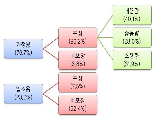 그림 4-3. 두부의 포장형태별 판매비중