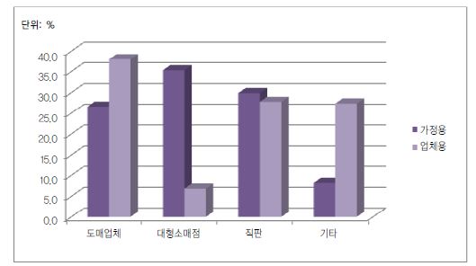 그림 4-6. 두부 판매처별 비중