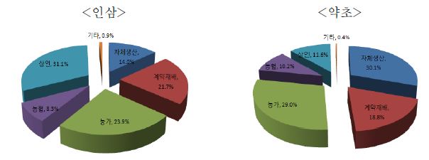 그림 4-7. 인삼 및 약초 국산원료 구입처