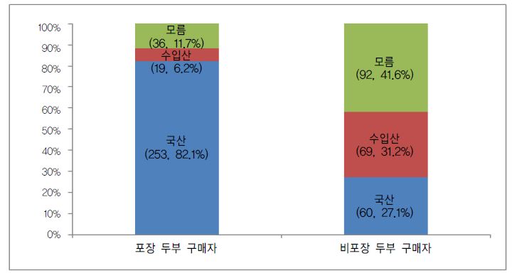 그림 5-1. 두부제품의 원산지