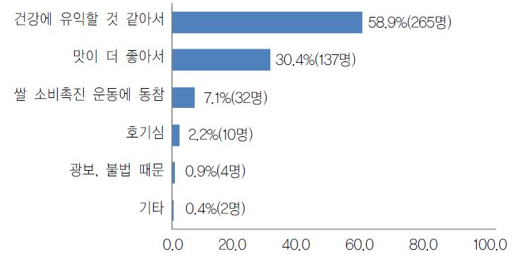 그림 5-2. 쌀가공식품 구입 이유