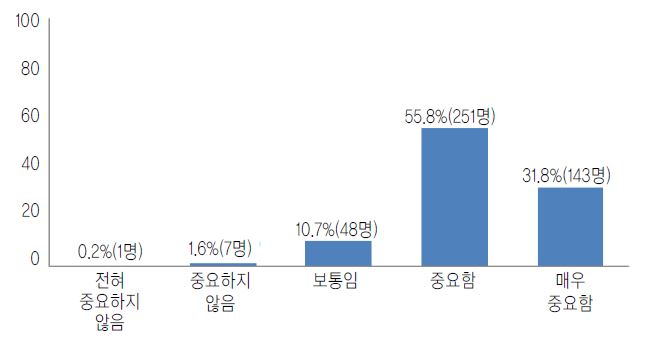 그림 5-3. 쌀가공식품의 원산지 중요성