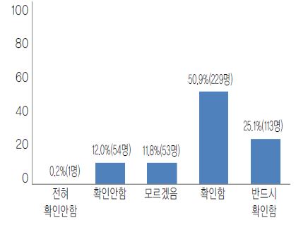 그림 5-4. 쌀원산지 확인 유무