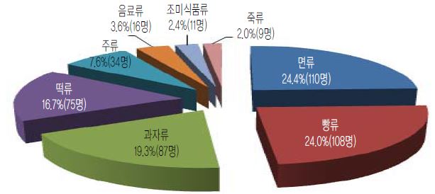 그림 5-6. 향후 선호하는 쌀가공식품