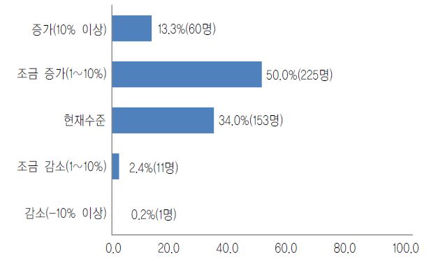 그림 5-9. 쌀면류의 장래소비 의향