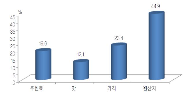 그림 5-10. 쌀빵류의 선택속성별 중요도