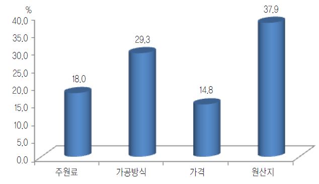 그림 5-11. 쌀과자류의 선택속성별 중요도