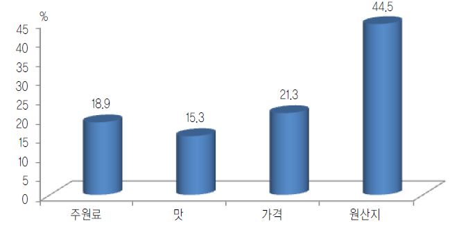 그림 5-12. 쌀면류의 선택속성별 중요도