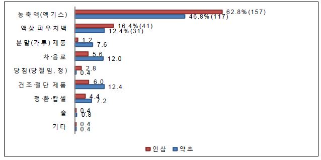 그림 5-14. 인삼 및 약초식품 구입제품 유형