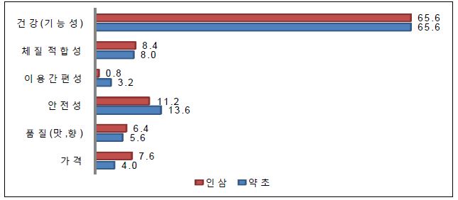 그림 5-15. 인삼 및 약초식품 구입 시 주요 고려사항