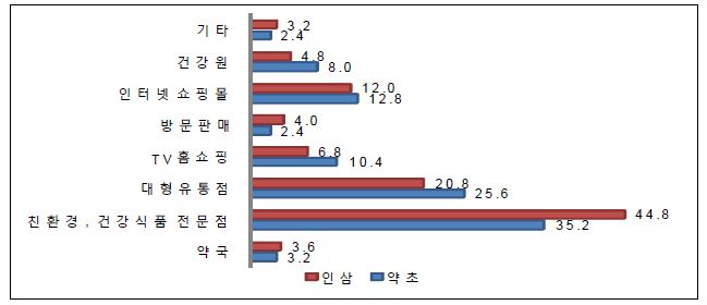 그림 5-17. 인삼 및 약초가공 식품 구입장소