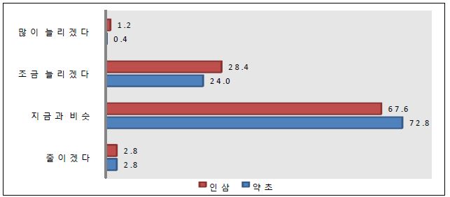 그림 5-18. 인삼 및 약초가공 식품 구매 증가의향