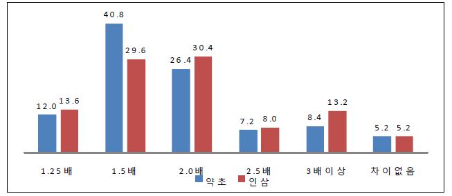 그림 5-19. 국산 인삼 및 약초식품에 대한 수입식품 대비 지불 의향