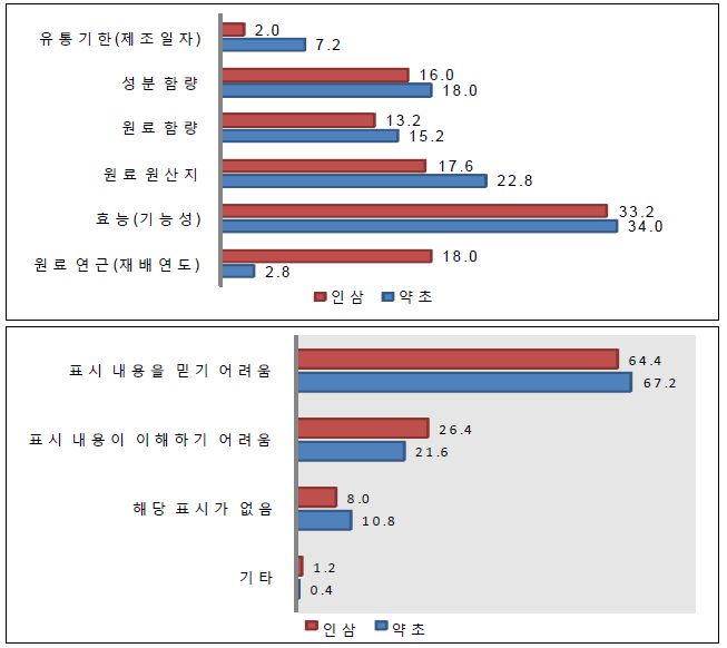 그림 5-20. 인삼 및 약초가공식품의 표시내용 관심항목 및 문제점