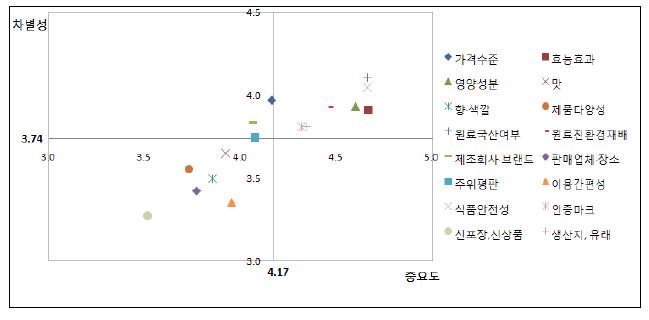 그림 5-21. 인삼식품의 속성별 중요도와 제품 간 차별성