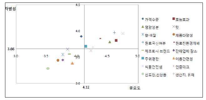 그림 5-22. 약초식품의 속성별 중요도와 제품 간 차별성