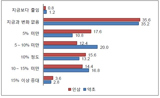 그림 6-3. 소득 10% 증가에 따른 소비자의 구입액 증대 의향