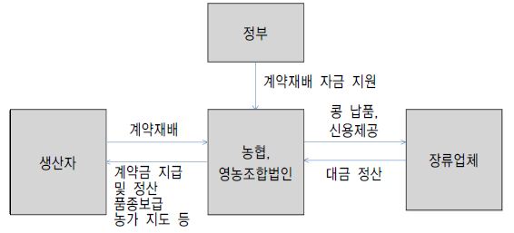 그림 6-4. 콩 계약재배 체계도