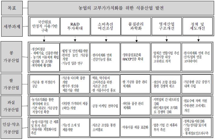 그림 6-5. 식품가공산업의 발전 전략