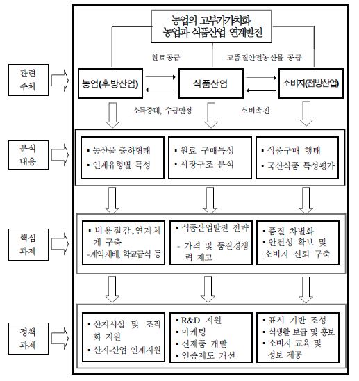 그림 1-1. 농업의 고부가가치화를 위한 식품산업발전 전략 연구 체계도