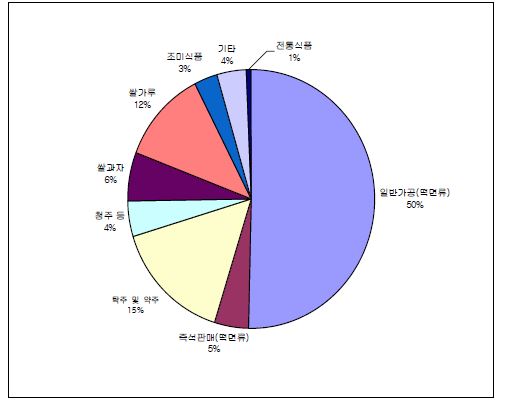 그림 3-4. 가공용 쌀 품목별 소비 비중