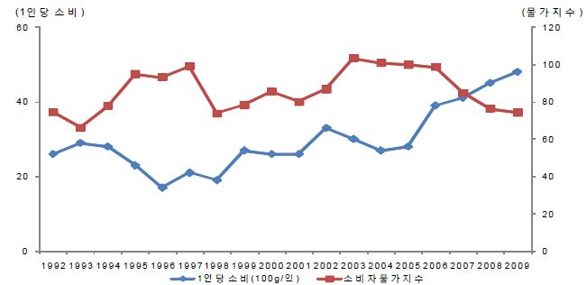 그림 3-10. 인삼 1인당 소비량과 소비자가격지수