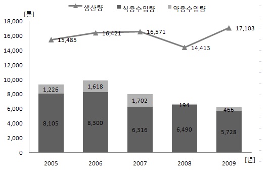 그림 3-11. 주요 약용작물의 생산량과 용도별 수입량