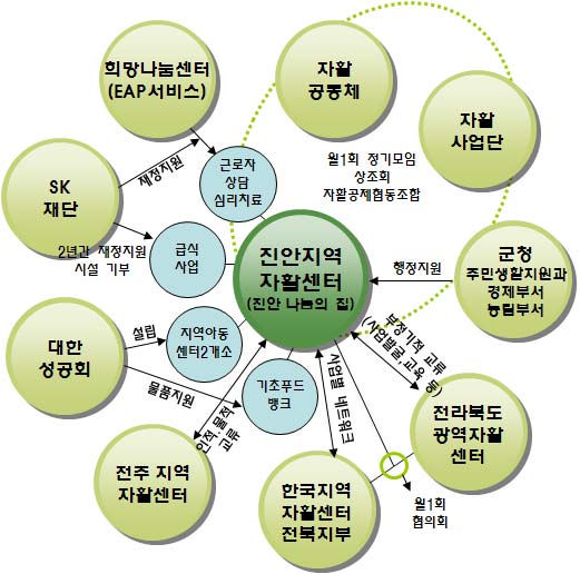 그림 6-4. 지역자활센터 중심의 사회적 경제 조직