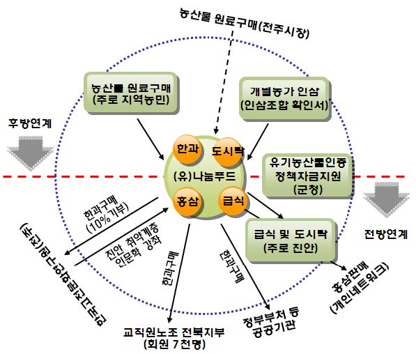 그림 6-5. (유)나눔푸드의 기업 네트워크 구조