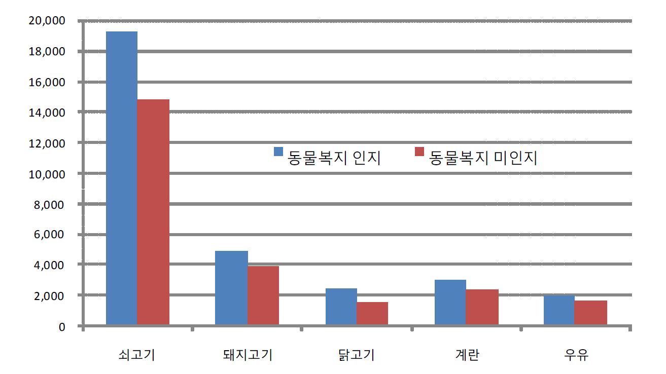 그림 4-18. 동물복지 인지 여부에 따른 일반축산물 대비 가격프리미엄