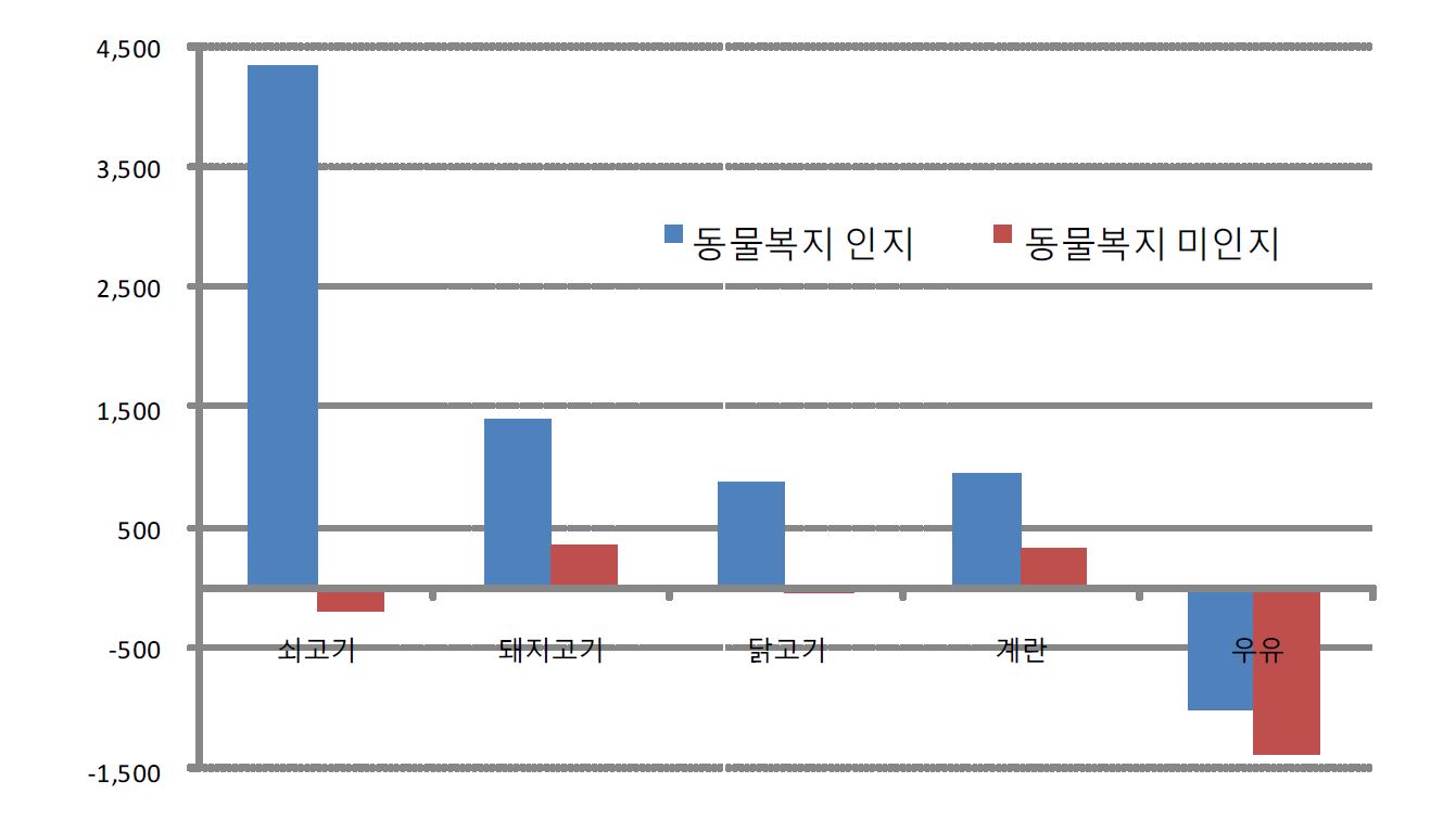 그림 4-19.동물복지 인지여부에 따른 무항생제축산물 대비 가격 프리미엄