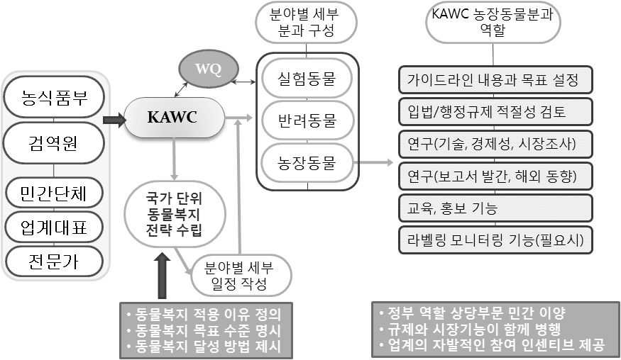 그림 5-1. 가칭 한국동물복지위원회 체계도