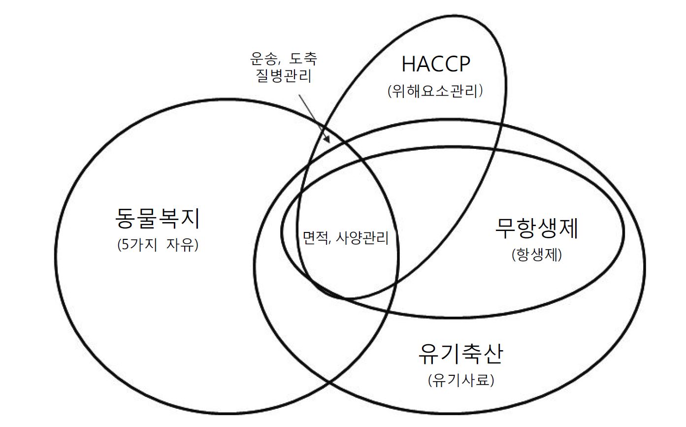 그림 1-1. 농장동물복지의 범위