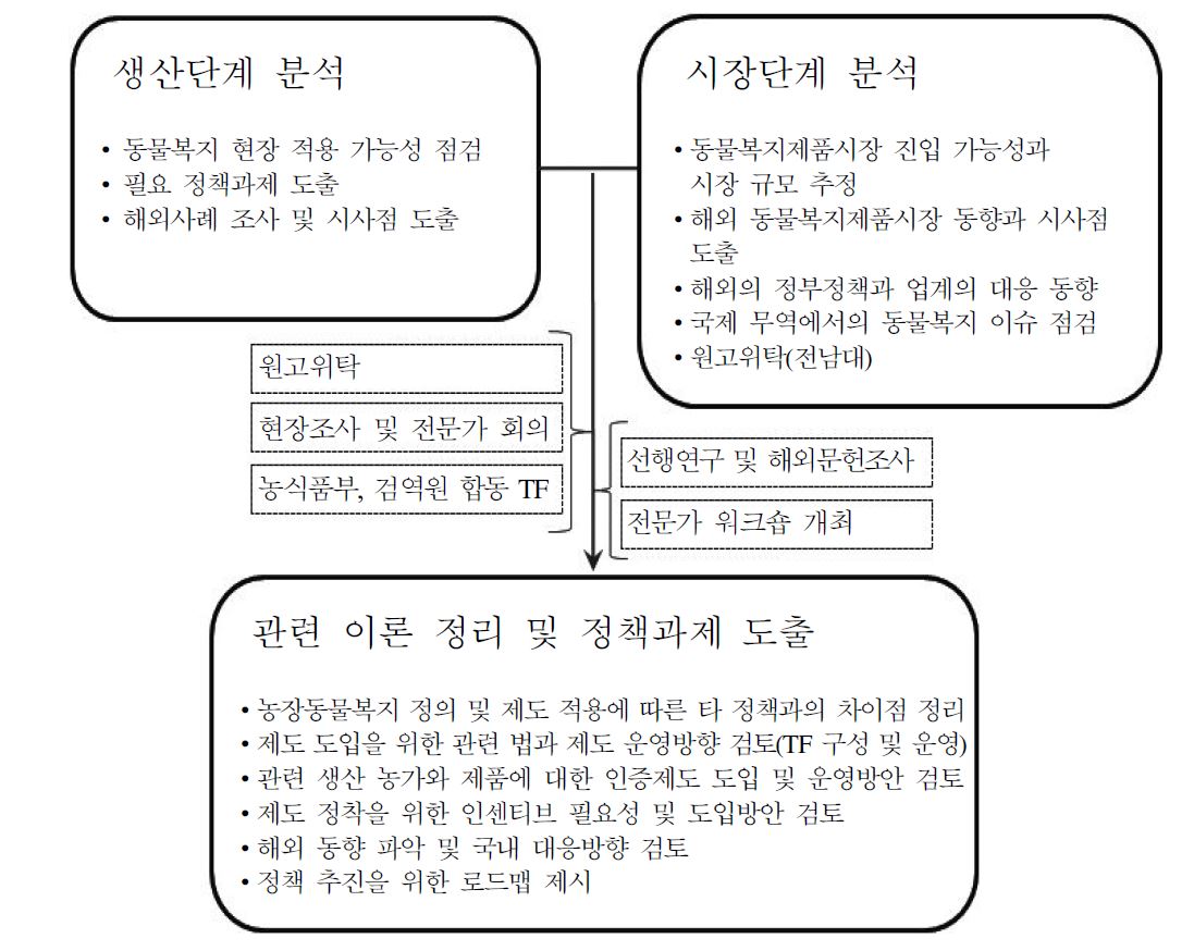 그림 1-3. 연구 체계도